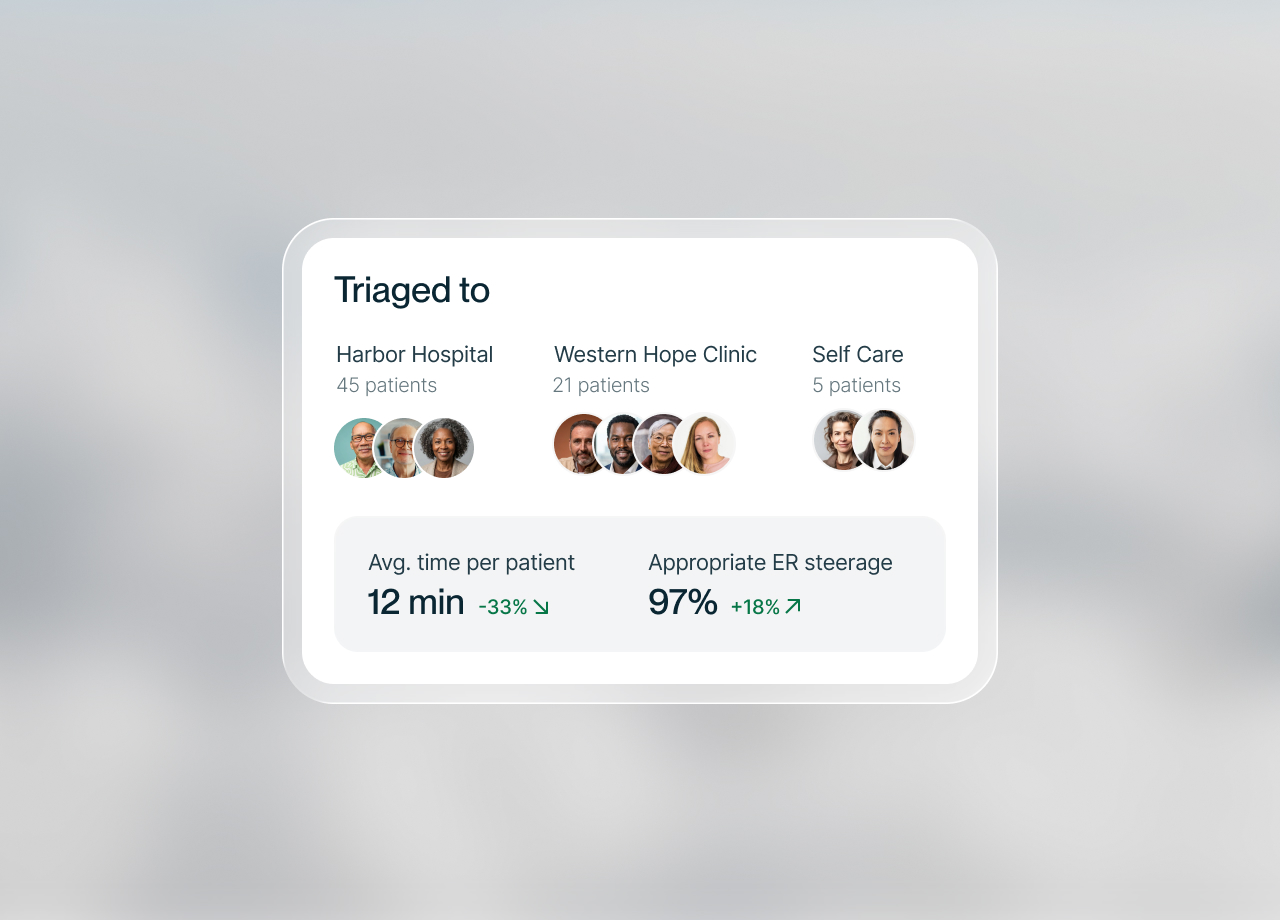 Triage dashboard: patients routed to Harbor Hospital (45), Western Hope Clinic (21) and Self Care (5), with average time per patient down 33% to 12 min and 97% appropriate ER steerage, up 18%.